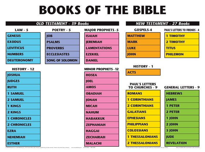 Books of the Bible Laminated Wall Chart